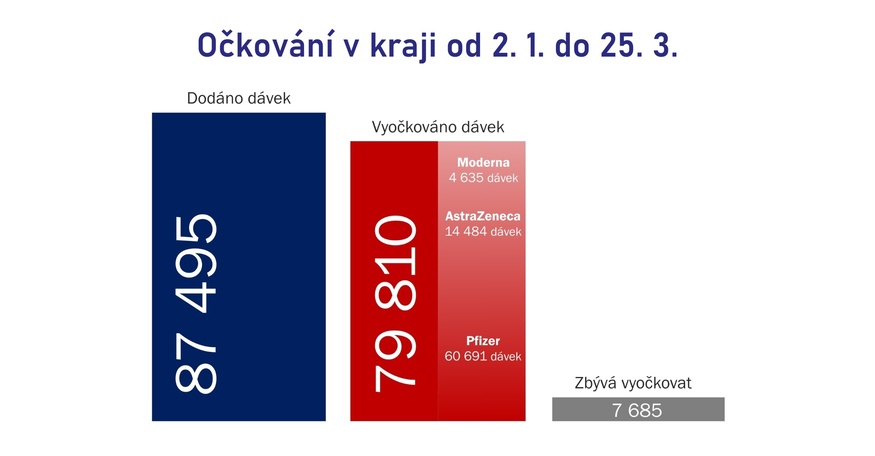 Počet nových případů covid-19 v kraji je nejnižší od začátku roku