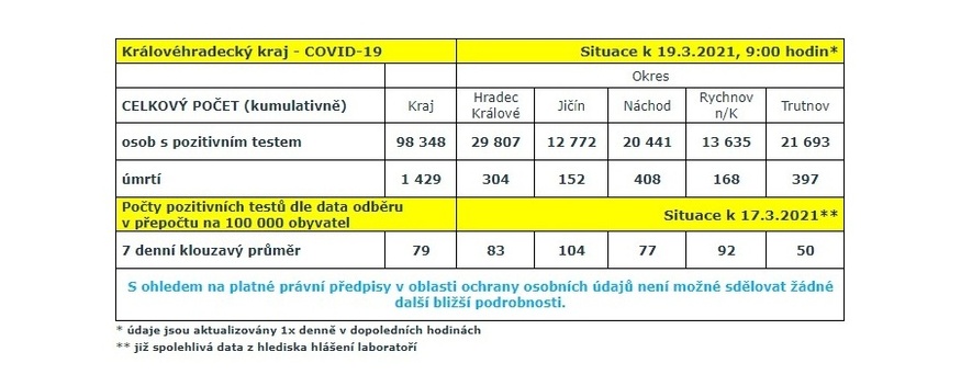 V kraji epidemie dál zpomaluje, za týden 3123 nákaz