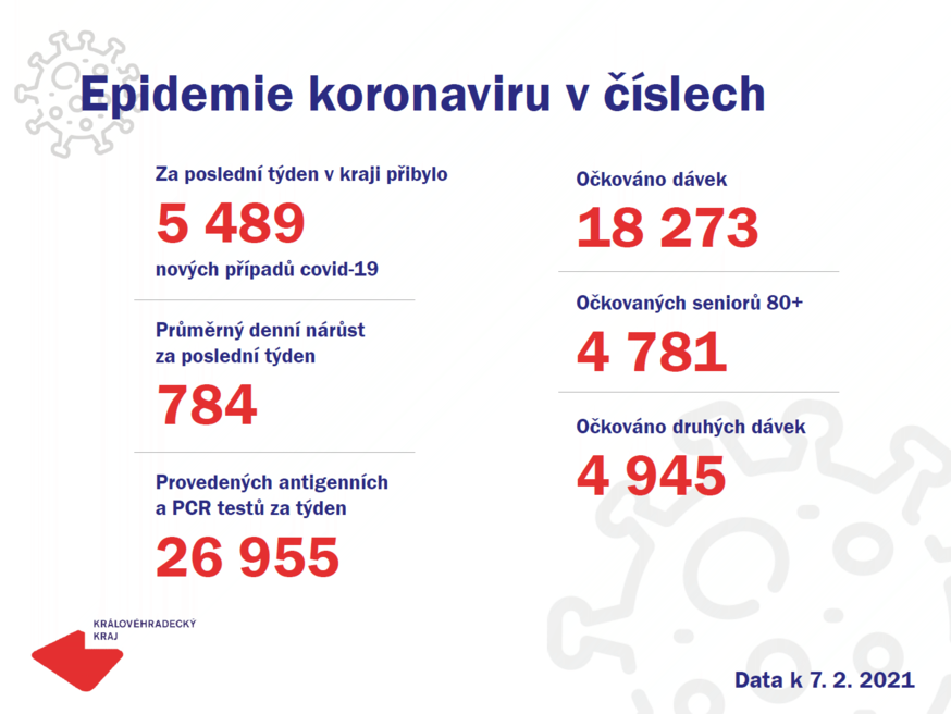 Koronavirová epidemie v Královéhradeckém kraji neustupuje