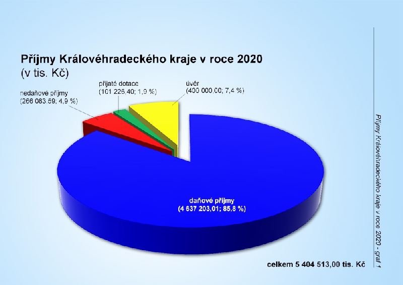 Kraj plánuje v příštím roce hospodařit se schodkem 400 milionů korun. Chce více investovat