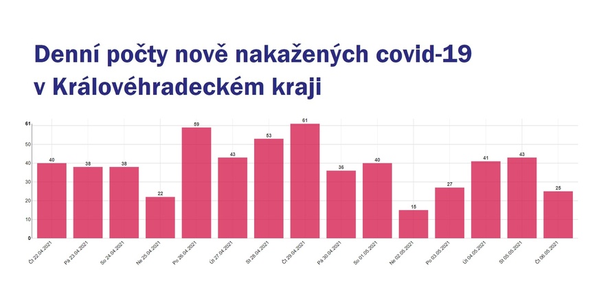 Očkování v Královéhradeckém kraji zrychluje