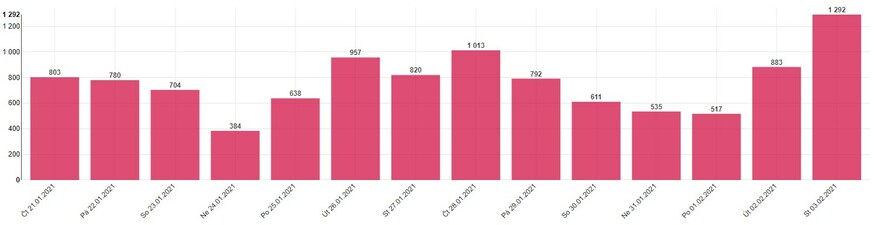 Epidemická situace v kraji se nelepší. V lednu přibylo 726 případů denně