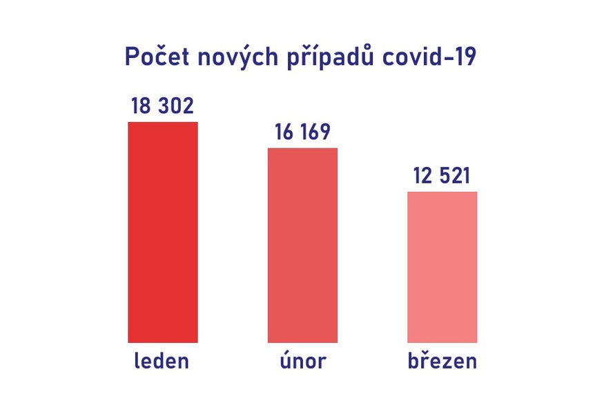 Počet nových případů covid-19 je nejnižší od začátku roku