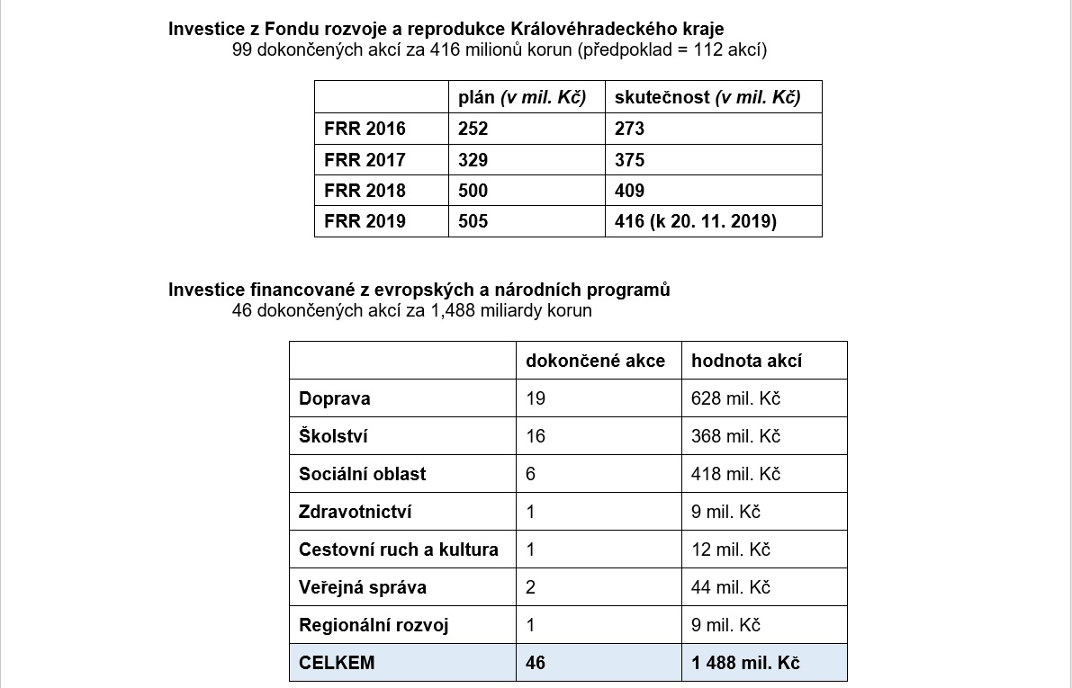 V roce 2019 Královéhradecký kraj proinvestoval už dvě miliardy korun