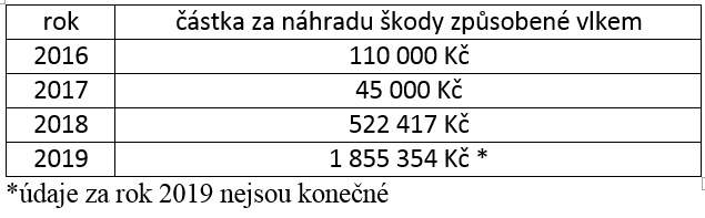 Kraj letos vyplatil už 1,8 milionu korun za škody způsobené vlky