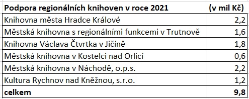 Kraj podpoří malé knihovny v příštím roce téměř deseti miliony korun