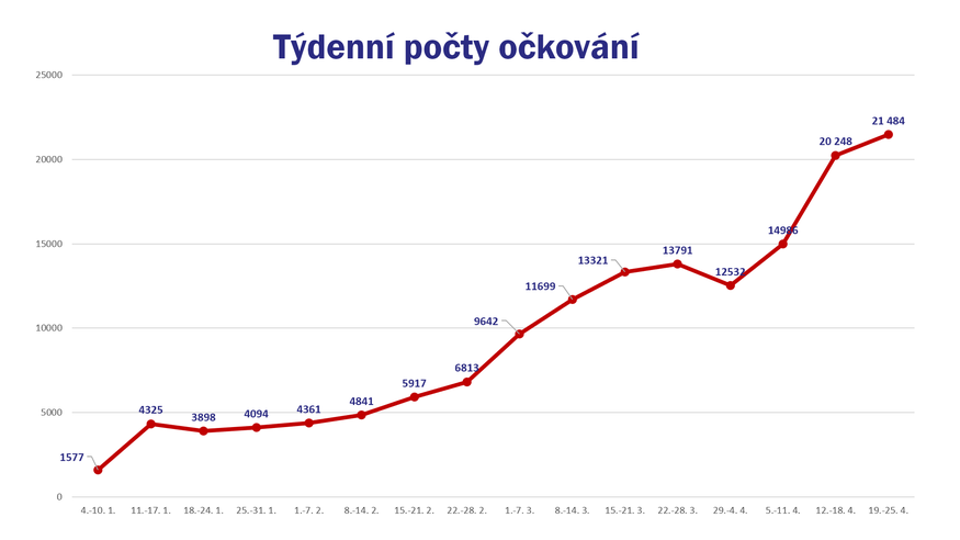 V kraji je očkována už téměř čtvrtina obyvatel