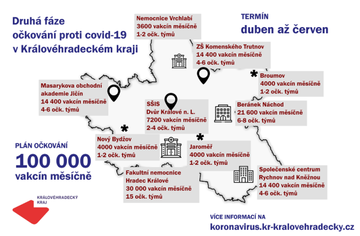 Očkování v kraji pokračuje, finišuje příprava očkovacích center