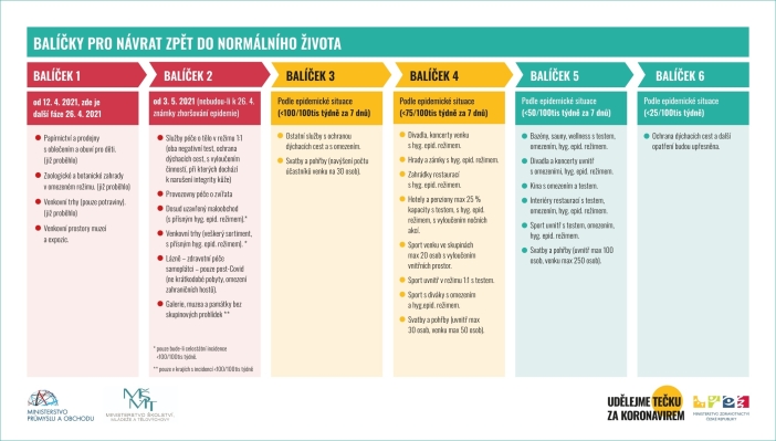 Plán dalšího rozvolňování bude záviset na počtu nově nakažených v populaci