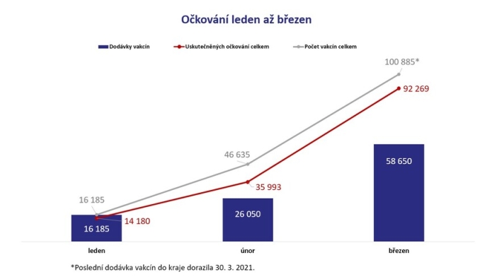 Jarní vlna očkování začíná. V kraji očkuje čím dál více praktiků