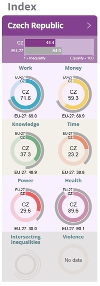 EU je na půl cesty k rovnosti žen a mužů, Česká republika obsadila příčku patnáctou 