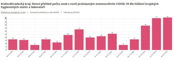 V kraji se covid-19 šíří nejpomaleji, počet nových případů ale roste