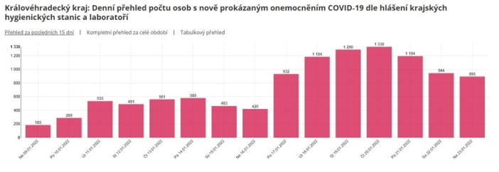 Za týden v regionu přibylo téměř osm tisíc nových případů covid-19