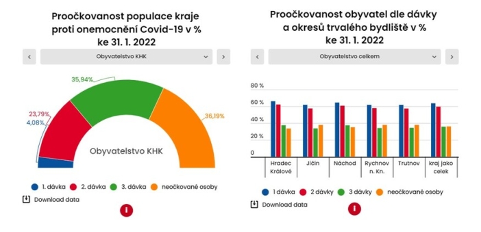 Koronavirus se nadále rychle šíří. Nemocnice i školy v kraji situaci zvládají s vypětím sil