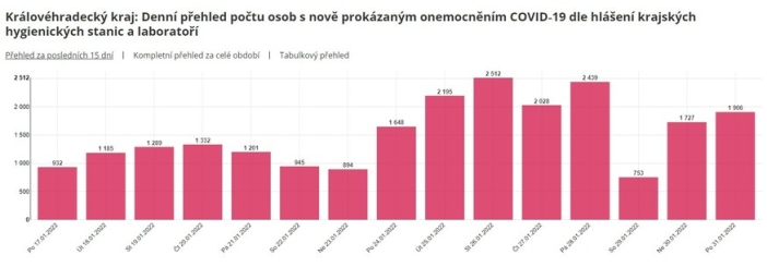 Koronavirus se nadále rychle šíří. Nemocnice i školy v kraji situaci zvládají s vypětím sil