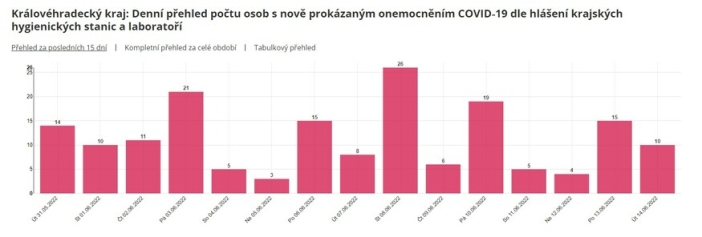 Rok 2021 byl výjimečný nejen kvůli covidu-19, shodla se bezpečnostní rada kraje