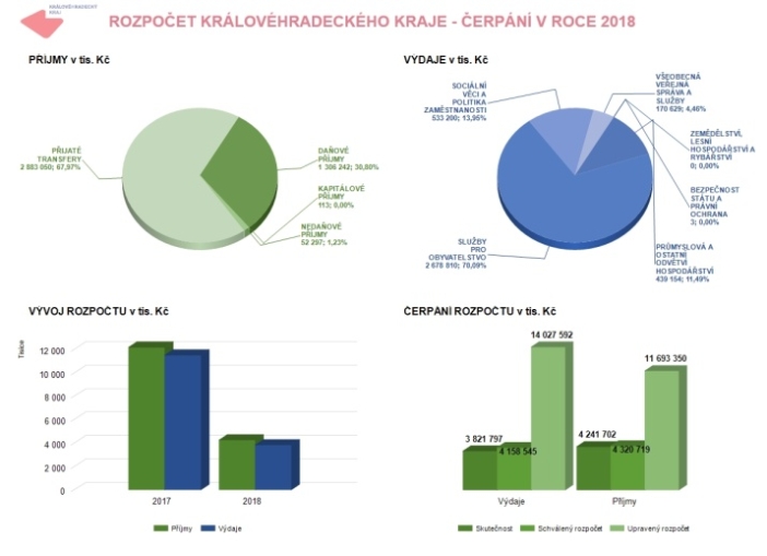 Zase o krok otevřenější. Kraj zpřístupňuje svá data veřejnosti