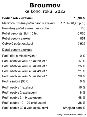 Dluhová problematika na Broumovsku 