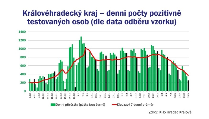 V kraji je více volných covidových lůžek než v minulých týdnech