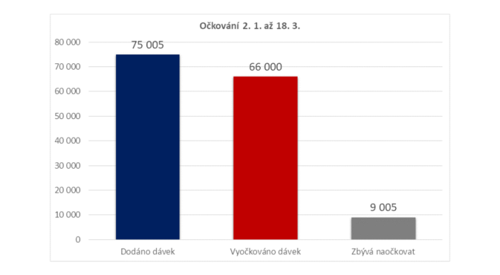 V kraji epidemie dál zpomaluje, za týden 3123 nákaz