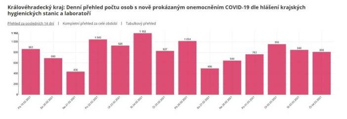 Situace v kraji se zlepšila. Musíme být ale stále obezřetní, upozorňuje hejtman