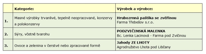 Komise v Královéhradeckém kraji navrhla ocenit devět lokálních výrobků značkou Regionální potravina