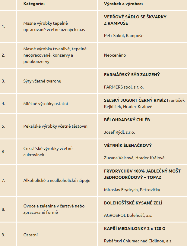 V Královéhradeckém kraji se soutěžilo o značku Regionální potravina