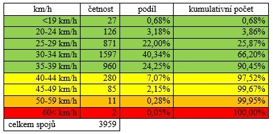 Analýza odborů o dojezdových časech autobusů je plná faktických chyb a hraničí s poplašnou zprávou