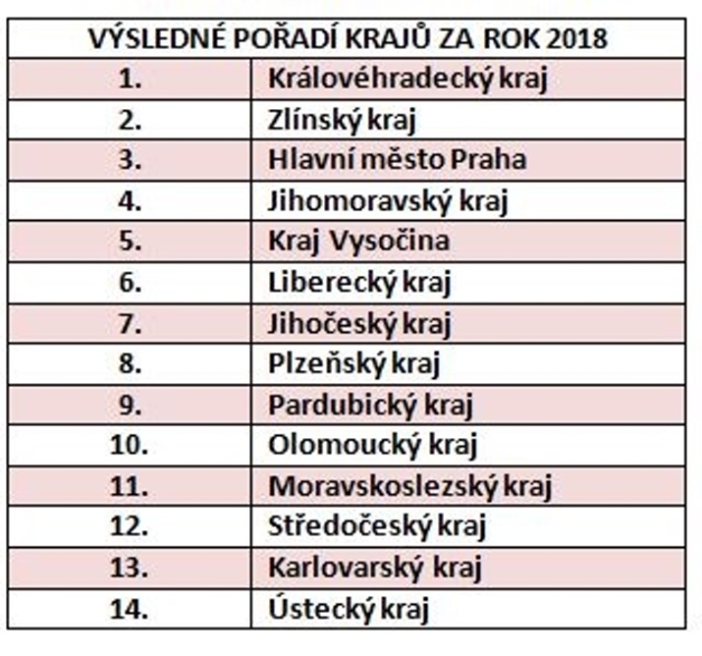 Královéhradecký kraj zvítězil ve srovnávacím výzkumu Místo pro život 2018!