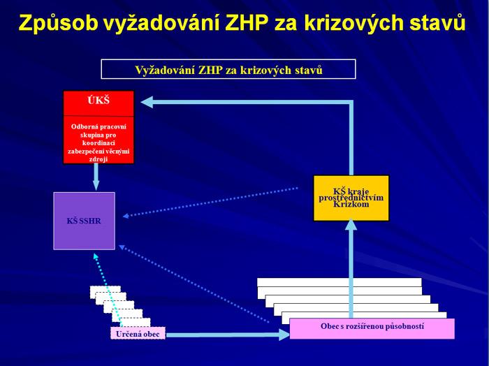 Způsob vyžadování ZHP za krizových stavů