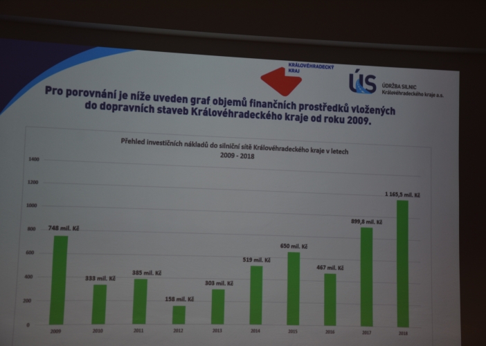 Kraj rekordně investoval a opravil téměř stovku kilometrů svých silnic