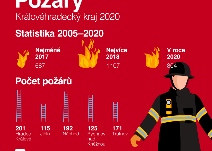 Nový datový portál zpřístupňuje data a informace z Královéhradeckého kraje