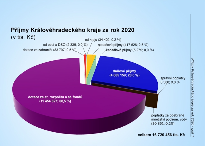 Graf č. 1 - příjmy KHK