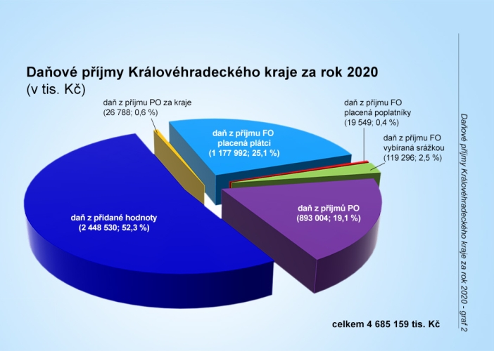 Graf č. 2 - Daňové příjmy KHK