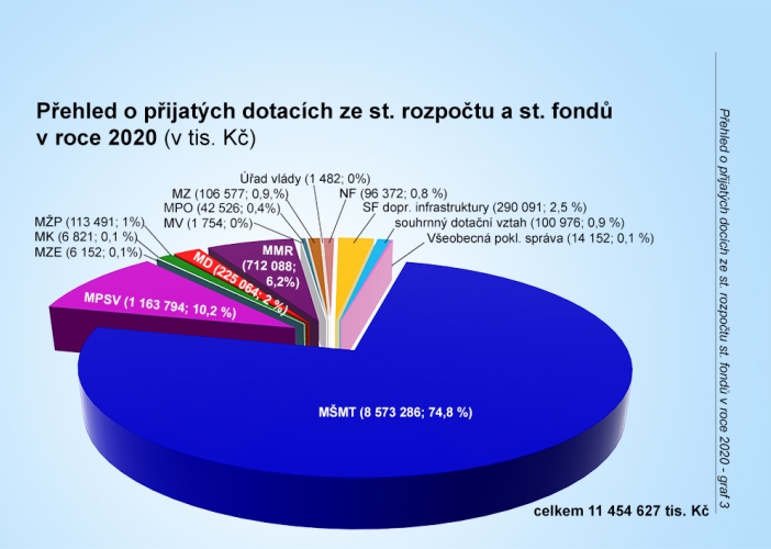 Graf č. 3 - Přijaté dotace