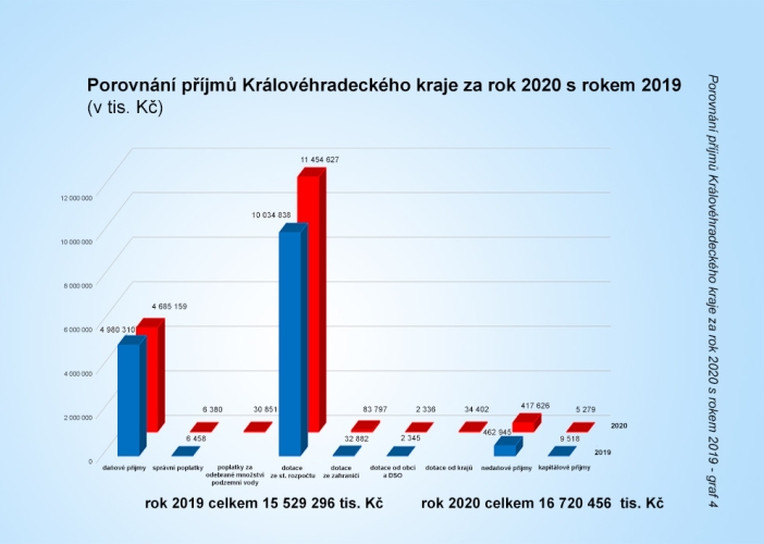 Graf č. 4 - Porovnání příjmů 2020 s 2019