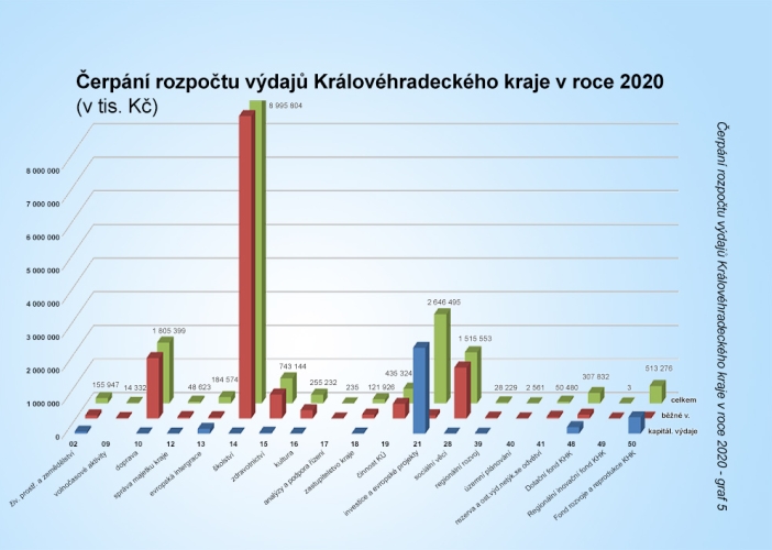 Graf č. 5 - Výdaje KHK