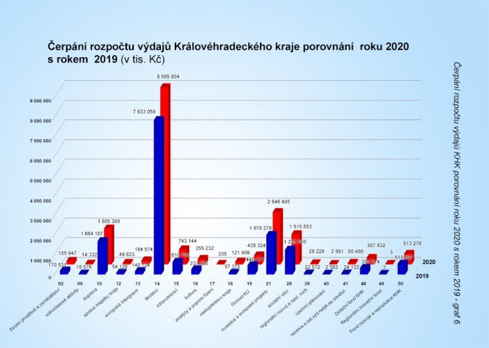 Graf č. 6 - Porovnání výdajů 2020 a 2019