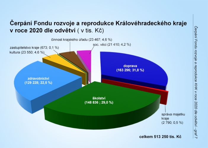 Graf č. 7 - FRR KHK