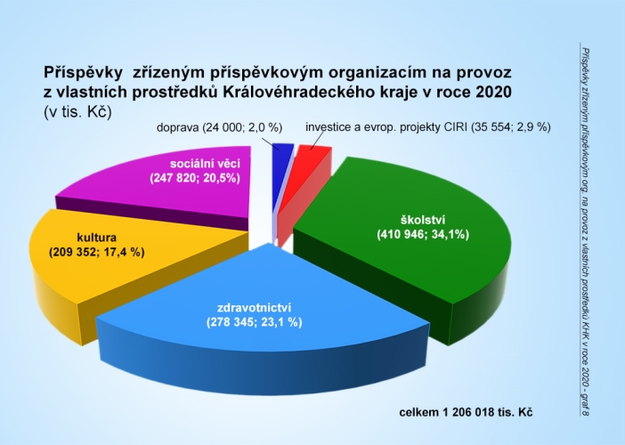 Graf č. 8 - Příspěvky PO na provoz