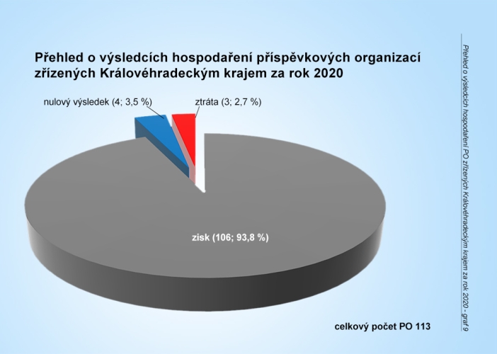 Graf č. 9 - Výsledky hospodaření PO