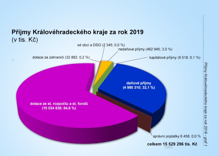 Graf č. 1 - Příjmy KHK za rok 2019