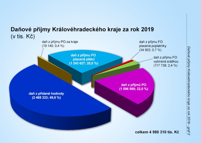 Graf č. 2 - Daňové příjmy KHk za rok 2019