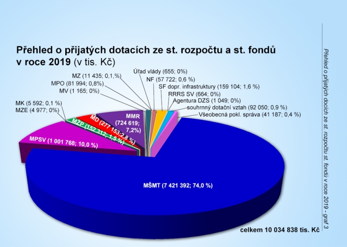 Graf č. 3 - Přijaté dotace ze st. rozpočtu a fondů v roce 2019