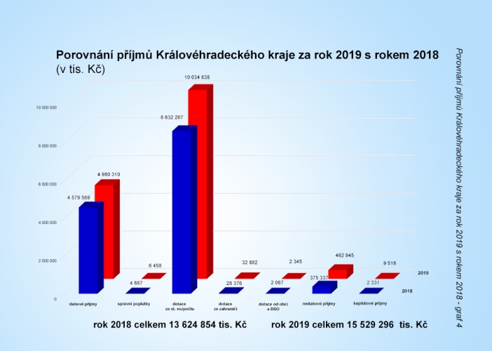 Graf č. 4 - Porovnání příjmů 2019 s 2018