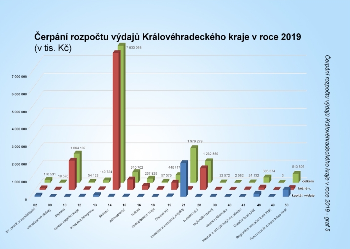 Graf č. 5 - Výdaje KHK v roce 2019