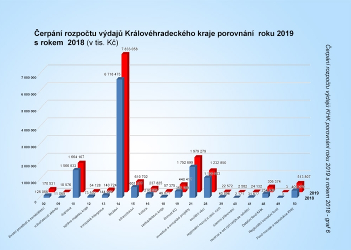 Graf č. 6 - Porovnání výdajů 2019 s 2018