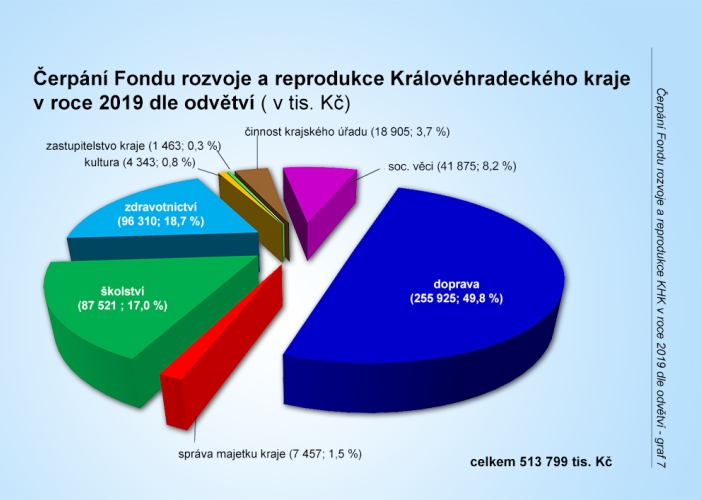 Graf č. 7 - FRR KHK