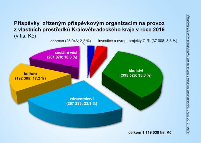 Graf č. 8 - Příspěvek PO na provoz