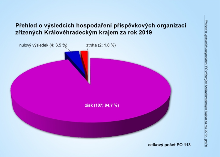 Graf č. 9 - Výsledky hospodaření PO